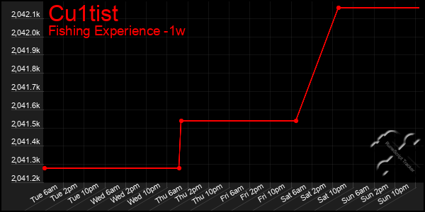 Last 7 Days Graph of Cu1tist