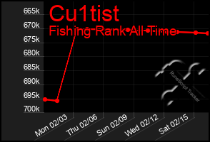 Total Graph of Cu1tist