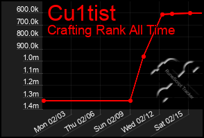 Total Graph of Cu1tist