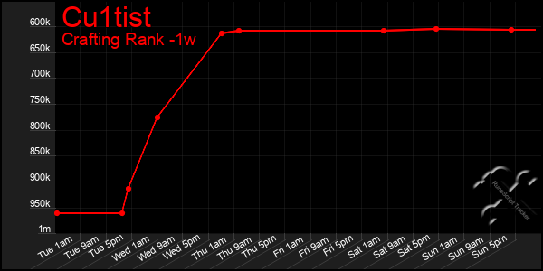 Last 7 Days Graph of Cu1tist