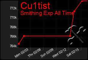 Total Graph of Cu1tist