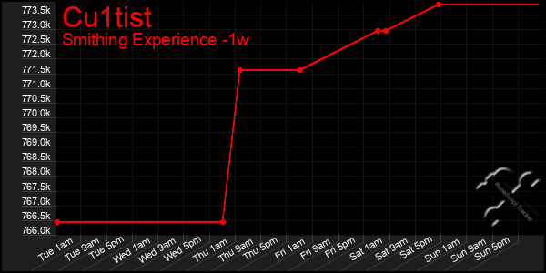 Last 7 Days Graph of Cu1tist