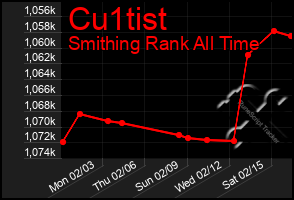 Total Graph of Cu1tist