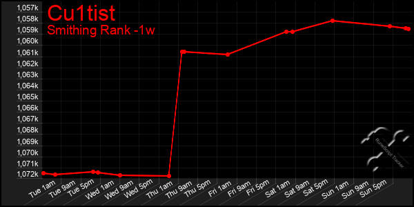 Last 7 Days Graph of Cu1tist