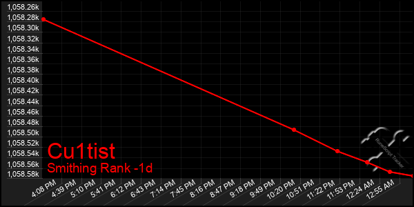 Last 24 Hours Graph of Cu1tist