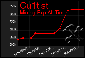 Total Graph of Cu1tist