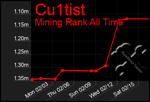 Total Graph of Cu1tist