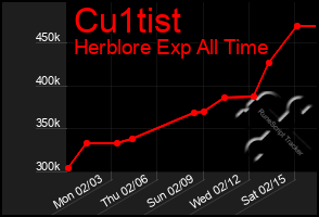 Total Graph of Cu1tist