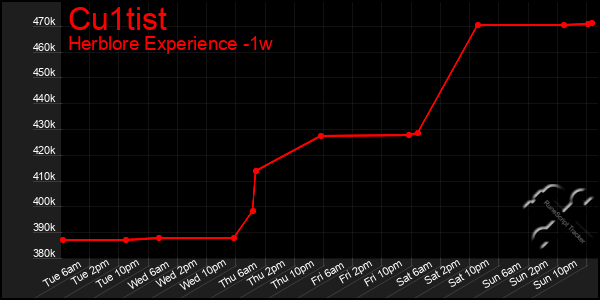 Last 7 Days Graph of Cu1tist