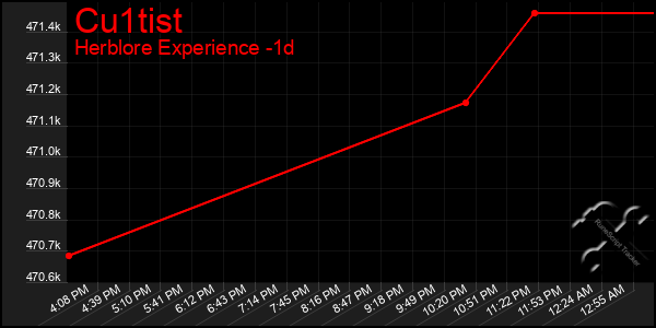 Last 24 Hours Graph of Cu1tist