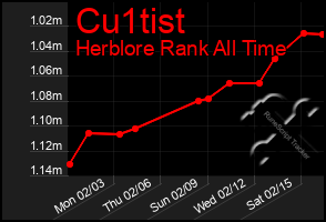 Total Graph of Cu1tist