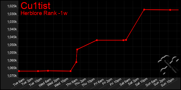 Last 7 Days Graph of Cu1tist