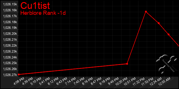 Last 24 Hours Graph of Cu1tist