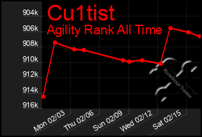 Total Graph of Cu1tist