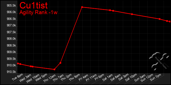 Last 7 Days Graph of Cu1tist