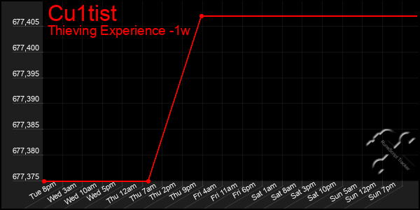 Last 7 Days Graph of Cu1tist