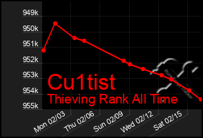 Total Graph of Cu1tist