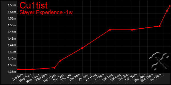 Last 7 Days Graph of Cu1tist