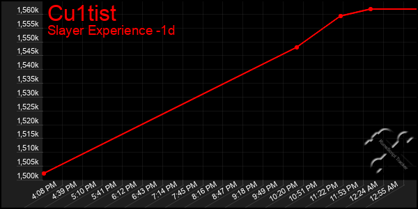 Last 24 Hours Graph of Cu1tist