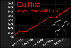 Total Graph of Cu1tist