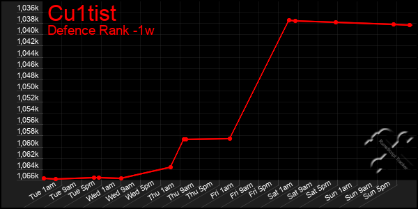 Last 7 Days Graph of Cu1tist