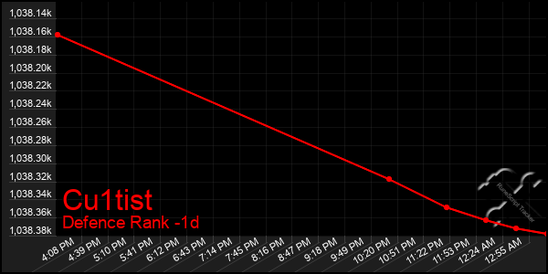 Last 24 Hours Graph of Cu1tist