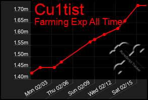 Total Graph of Cu1tist