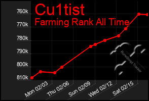 Total Graph of Cu1tist