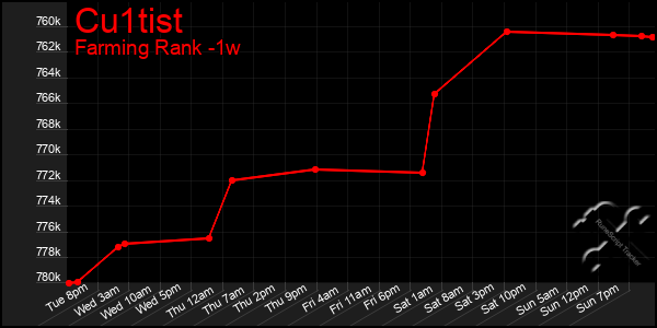 Last 7 Days Graph of Cu1tist