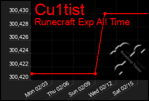 Total Graph of Cu1tist