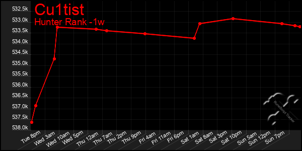 Last 7 Days Graph of Cu1tist