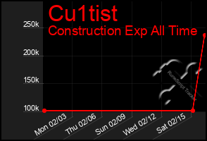 Total Graph of Cu1tist