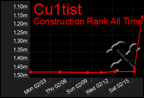 Total Graph of Cu1tist