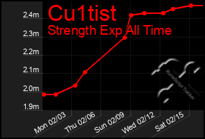 Total Graph of Cu1tist