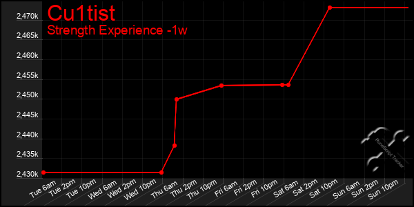 Last 7 Days Graph of Cu1tist