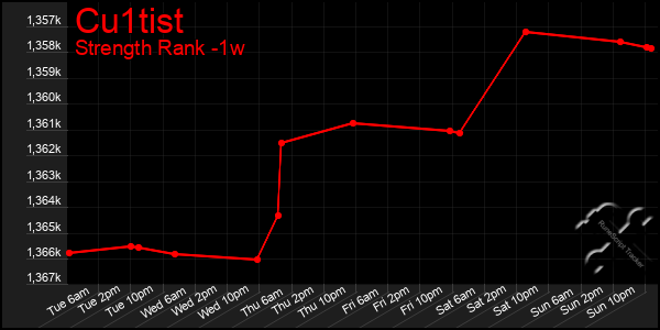 Last 7 Days Graph of Cu1tist