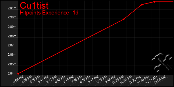 Last 24 Hours Graph of Cu1tist