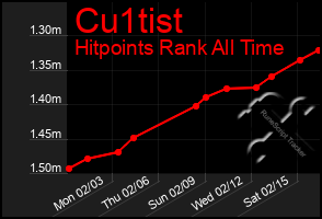 Total Graph of Cu1tist