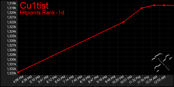 Last 24 Hours Graph of Cu1tist