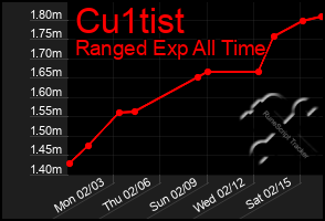 Total Graph of Cu1tist