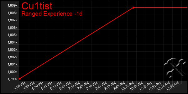 Last 24 Hours Graph of Cu1tist