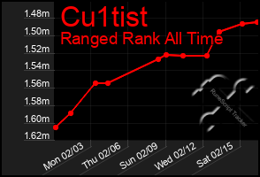 Total Graph of Cu1tist