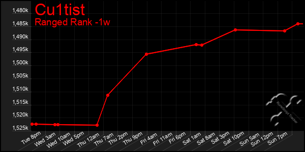 Last 7 Days Graph of Cu1tist