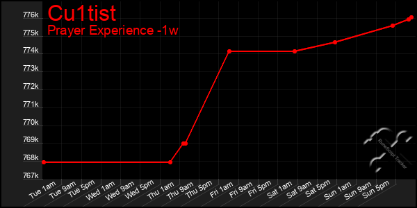 Last 7 Days Graph of Cu1tist