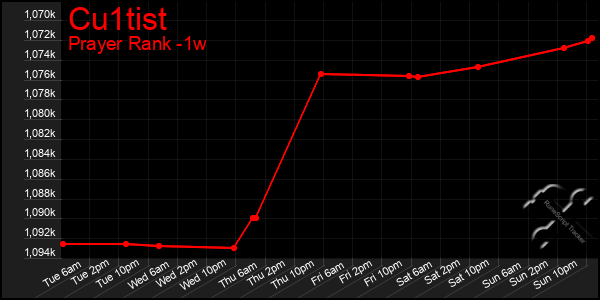 Last 7 Days Graph of Cu1tist