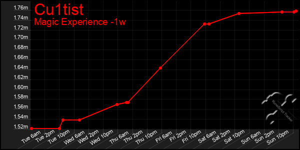 Last 7 Days Graph of Cu1tist