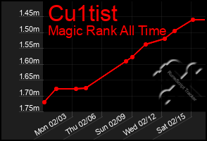 Total Graph of Cu1tist