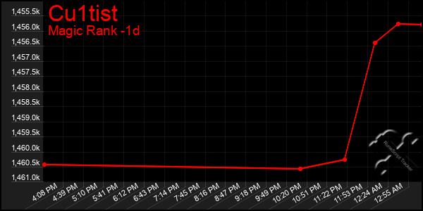 Last 24 Hours Graph of Cu1tist