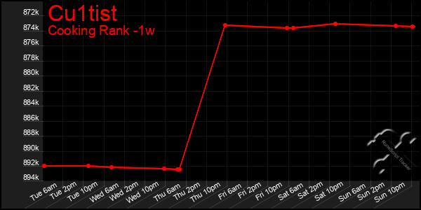 Last 7 Days Graph of Cu1tist