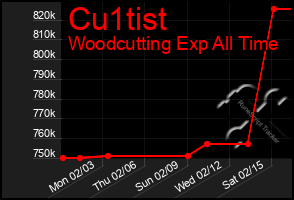 Total Graph of Cu1tist